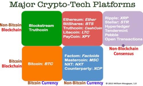 baioti比特币钱包app下载：如何选择合适的钱包，保障你的数字资产安全/baioti

比特币钱包, 数字资产, 钱包安全, 加密货币/guanjianci

### 内容主体大纲

1. 引言
    - 比特币钱包的重要性
    - 钱包类型简介

2. 比特币钱包的种类
    - 热钱包 vs 冷钱包
    - 软件钱包 vs 硬件钱包
    - 移动钱包 vs 桌面钱包 vs 网络钱包

3. 如何选择合适的比特币钱包
    - 安全性
    - 使用便捷性
    - 兼容性
    - 费用
    - 备份和恢复选项

4. 比特币钱包下载与安装指南
    - 下载渠道
    - 安装步骤
    - 第一次使用设置

5. 比特币钱包的使用技巧
    - 交易安全防范
    - 备份与恢复
    - 密钥管理
    - 定期更新

6. 比特币钱包的常见问题
    - 钱包安全问题
    - 钱包恢复问题

7. 比特币钱包的未来趋势
    - 新技术的应用
    - 市场发展趋势

8. 结论
    - 安全管理的重要性
    - 持续学习的必要性

### 详细内容

#### 1. 引言

比特币钱包是使用比特币和其他数字资产的用户必不可少的工具，它不仅仅是一个存储数字货币的地方，更是进行交易、管理和保障资产安全的平台。伴随着数字货币的普及，越来越多的人开始接触比特币，因此，如何选择一个安全、易用、适合自己的比特币钱包显得尤为重要。

目前市面上有多种类型的比特币钱包，不同类型的钱包有不同的特点和适用场景。在选择钱包时，除了关注钱包的安全性，还要考虑到使用的便捷性、费用等因素，以确保能安全、顺利地管理自己的数字资产。

#### 2. 比特币钱包的种类

根据功能和存储方式的不同，比特币钱包主要可以分为热钱包和冷钱包。热钱包是指连接互联网的钱包，适合频繁交易的用户，而冷钱包则是指不连接互联网的钱包，适合长时间存储资产的用户。

进一步细分，钱包还可以分为软件钱包和硬件钱包。软件钱包包括手机应用、桌面应用等，通常使用方便；而硬件钱包则是专用设备，安全性更高。

热钱包使用方便，但由于常常在线，受到黑客攻击的风险相对较高；冷钱包安全性高，但使用起来不够便捷。

#### 3. 如何选择合适的比特币钱包

选购比特币钱包时，用户需要关注以下几个方面：

1. **安全性**：确认钱包是否支持双重身份验证、私钥控制等安全功能，以减少被盗风险。

2. **使用便捷性**：界面是否友好、操作是否简单，会直接影响使用体验。

3. **兼容性**：钱包是否与其他数字货币兼容，便于用户管理多种类型的资产。

4. **费用**：了解钱包的交易费用和其他潜在费用，以便合理规划资金管理。

5. **备份和恢复选项**：确保钱包提供简单的备份和恢复功能，以降低因设备丢失或损坏造成的资产风险。

#### 4. 比特币钱包下载与安装指南

下载比特币钱包的渠道至关重要。用户应该从官方网站或可信的应用商店下载APP，确保软件的安全性。一般来说，安装过程非常简单，用户只需按照指示操作即可。

首次使用时，需要进行设定，包括创建设备安全密码、备份助记词等。这一步骤非常重要，有效确保资产的安全。

#### 5. 比特币钱包的使用技巧

为了保障交易的安全，用户需要注意。

最重要的是备份和恢复，确保所有私钥和助记词的安全存储。同时，用户需定期更新钱包软件，修复潜在安全漏洞。

#### 6. 比特币钱包的常见问题

#### 钱包安全问题

对于许多用户来说，最担心的问题无疑是钱包的安全性。比特币的钱包安全问题主要来源于恶意软件、网络钓鱼和用户自身的疏忽。

首先，用户需要确保下载的钱包应用来自官方渠道，并定期更新。同时，可以通过设置复杂的密码和使用双重身份验证来提高安全性。

其二，用户需对网络环境保持警惕，避免在公共Wi-Fi下进行交易。此外，对于任何要求分享私钥和账号信息的请求，都应保持高度警惕，确保不以任何方式泄露敏感信息。

如果钱包被盗或丢失，用户应尽早联系钱包服务商，并尝试使用备份恢复资产。

#### 钱包恢复问题

钱包恢复涉及到助记词和私钥的保管。一旦丢失，用户将无法找回资产。因此，用户在创建钱包后应当仔细记录助记词，并将其存放在安全的地方。

若因设备丢失需要恢复钱包，用户只需输入助记词，即可恢复所有资产。恢复过程简单易懂，但严格要求用户在备份时注意保密，切勿泄露给他人。

#### 7. 比特币钱包的未来趋势

随着区块链技术的发展，越来越多的新技术将用于钱包安全和便捷交易。现在，越来越多的钱包开始采用多重签名技术、冷存储等手段来提升安全性。此外，DeFi（去中心化金融）应用程序的流行也将改变用户对钱包功能的需求。

#### 8. 结论

比特币钱包的选择和使用对数字货币用户至关重要，只有选择合适的钱包，并采取必要的安全措施，才能有效避免风险，保护个人资产的安全。

### 相关问题

1. 比特币钱包的安全性重要吗？
2. 如何备份比特币钱包？
3. 使用比特币钱包的风险有哪些？
4. 如何恢复丢失的比特币钱包？
5. 不同钱包类型的优缺点是什么？
6. 如何防止比特币钱包被黑客攻击？

（请注意，具体的内容及字数扩写可根据需要逐步增加。）